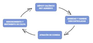 ciclo del atracón perder grasa