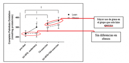 Uso de grasa en sujetos obesos y sujetos en normo peso